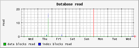 [ dbread (saturn): weekly graph ]