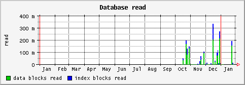 [ dbread (saturn): yearly graph ]