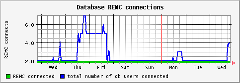 [ dbremc (saturn): weekly graph ]