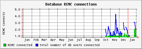 [ dbremc (saturn): yearly graph ]