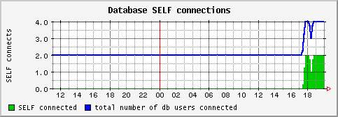 [ dbself (saturn): daily graph ]
