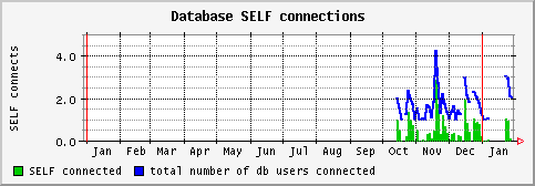 [ dbself (saturn): yearly graph ]
