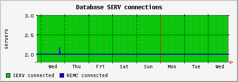 [ dbserver (saturn): weekly graph ]
