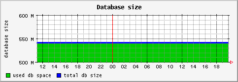 [ dbsize (saturn): daily graph ]