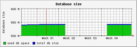 [ dbsize (saturn): monthly graph ]