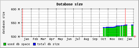 [ dbsize (saturn): yearly graph ]