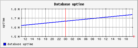 [ dbuptime (saturn): daily graph ]