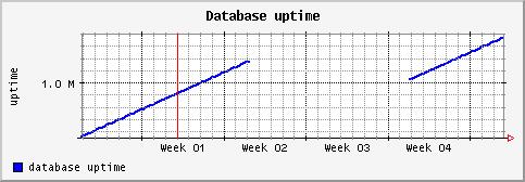 [ dbuptime (saturn): monthly graph ]