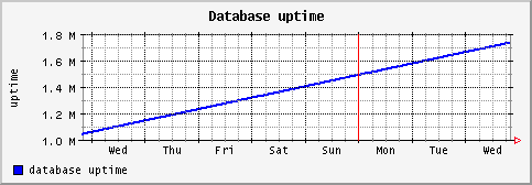 [ dbuptime (saturn): weekly graph ]