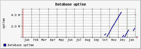 [ dbuptime (saturn): yearly graph ]