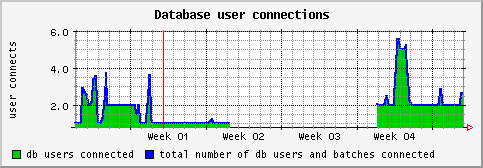 [ dbusers (saturn): monthly graph ]