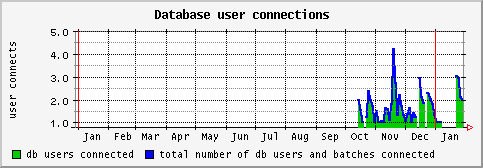 [ dbusers (saturn): yearly graph ]