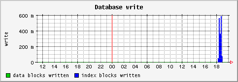[ dbwrite (saturn): daily graph ]