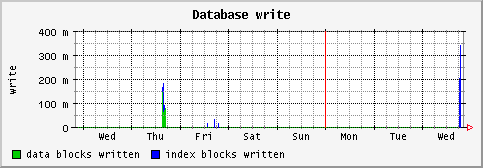[ dbwrite (saturn): weekly graph ]