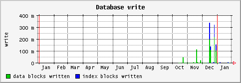 [ dbwrite (saturn): yearly graph ]