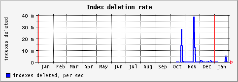 [ indexd (saturn): yearly graph ]