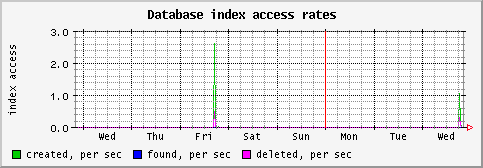 [ indexs (saturn): weekly graph ]