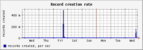 [ recc (saturn): weekly graph ]