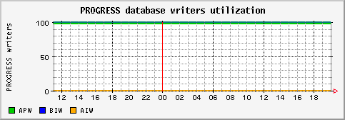 [ writers (saturn): daily graph ]