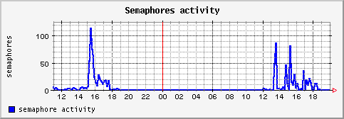 [ semaphore (saturn): daily graph ]