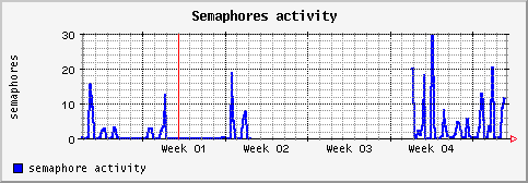[ semaphore (saturn): monthly graph ]