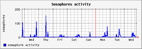 [ semaphore (saturn): weekly graph ]