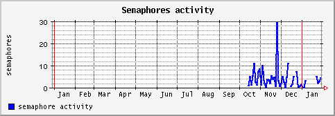 [ semaphore (saturn): yearly graph ]