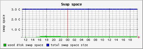 [ swap (saturn): daily graph ]