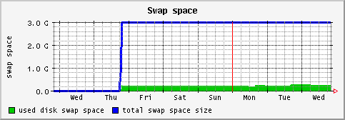 [ swap (saturn): weekly graph ]