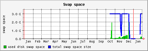 [ swap (saturn): yearly graph ]