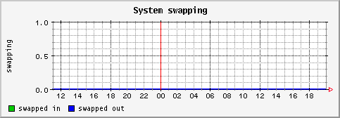 [ swapping (saturn): daily graph ]