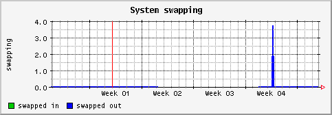 [ swapping (saturn): monthly graph ]