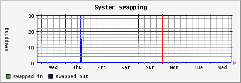 [ swapping (saturn): weekly graph ]