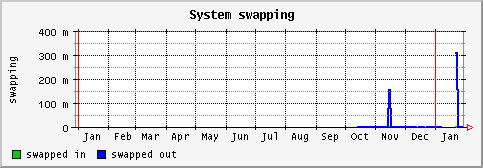 [ swapping (saturn): yearly graph ]
