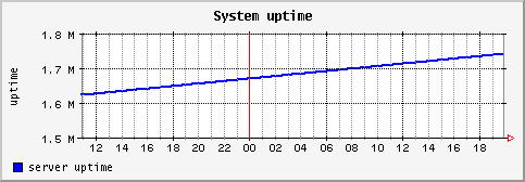 [ uptime (saturn): daily graph ]