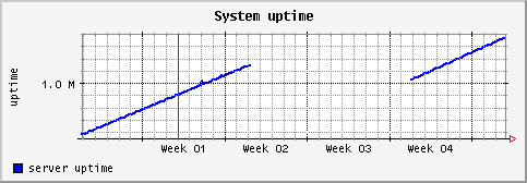 [ uptime (saturn): monthly graph ]