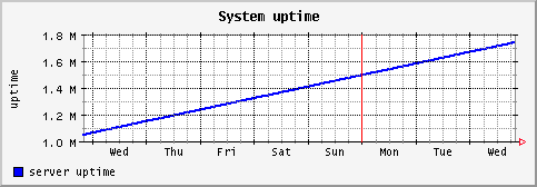 [ uptime (saturn): weekly graph ]