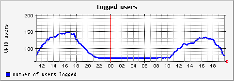 [ users (saturn): daily graph ]