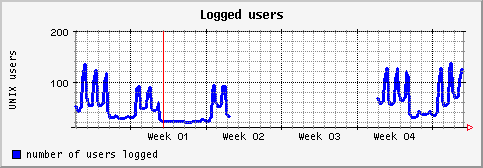 [ users (saturn): monthly graph ]