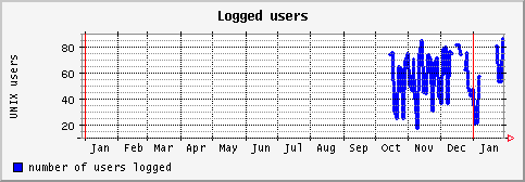 [ users (saturn): yearly graph ]