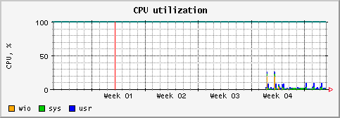 [ cpu (sun): monthly graph ]
