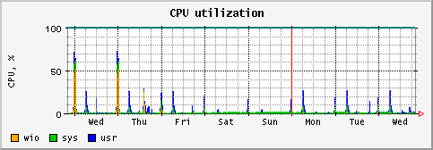 [ cpu (sun): weekly graph ]