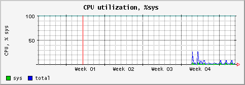 [ cpusys (sun): monthly graph ]
