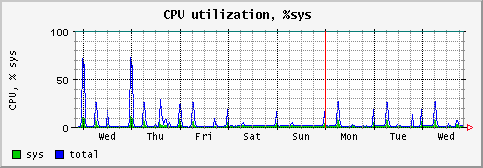 [ cpusys (sun): weekly graph ]