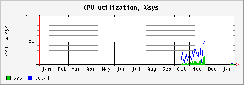 [ cpusys (sun): yearly graph ]