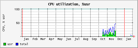[ cpuusr (sun): yearly graph ]