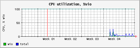 [ cpuwio (sun): monthly graph ]