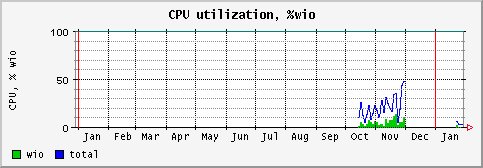 [ cpuwio (sun): yearly graph ]
