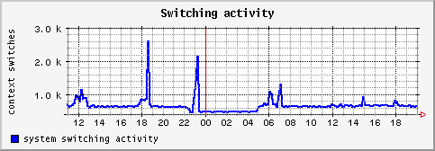 [ cswitch (sun): daily graph ]