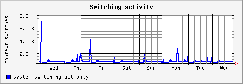 [ cswitch (sun): weekly graph ]